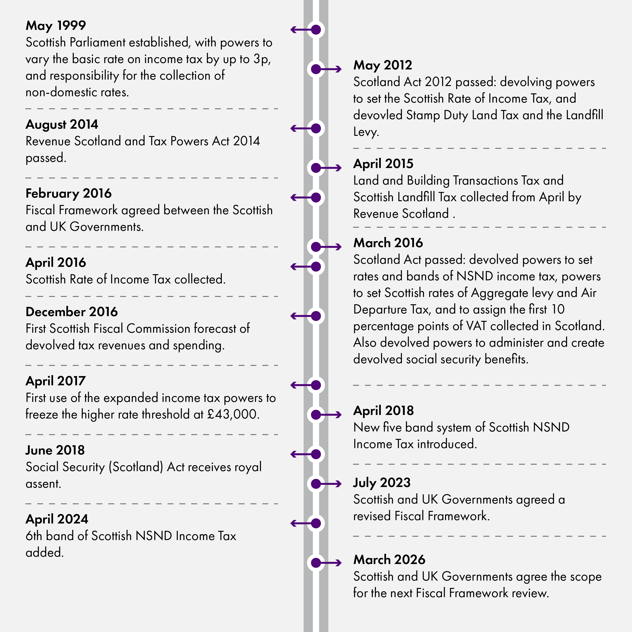 Timeline showing main events of fiscal devolution which are explored further in the briefing
